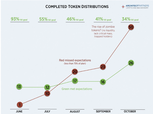 Completed Token Distributions. ICO market